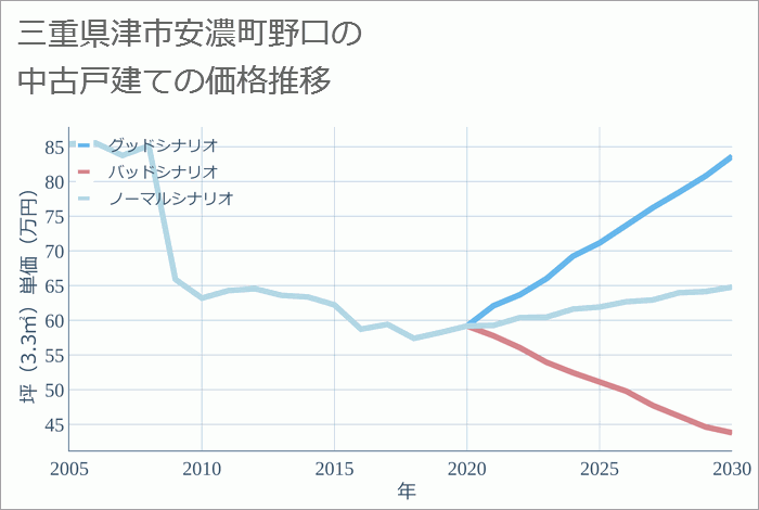 三重県津市安濃町野口の中古戸建て価格推移