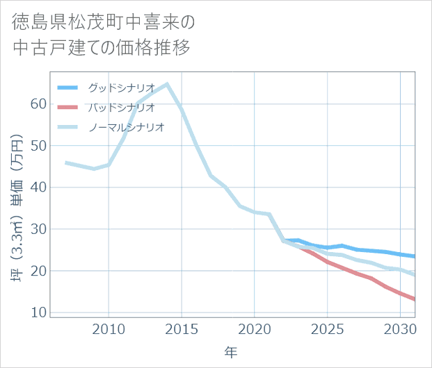 徳島県松茂町中喜来の中古戸建て価格推移