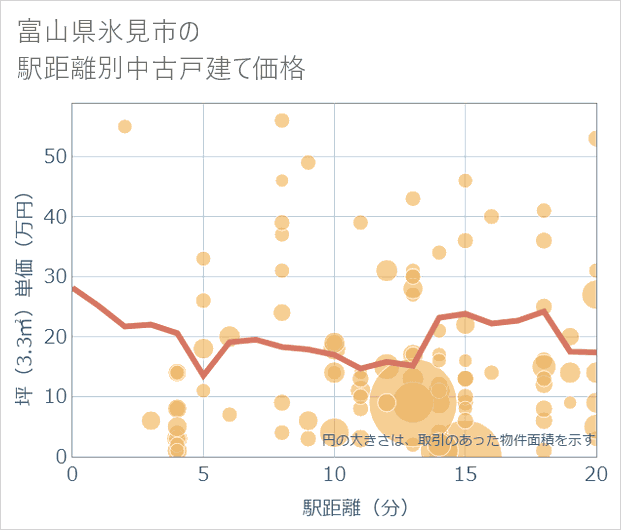 富山県氷見市の徒歩距離別の中古戸建て坪単価