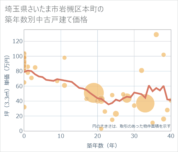 埼玉県さいたま市岩槻区本町の築年数別の中古戸建て坪単価