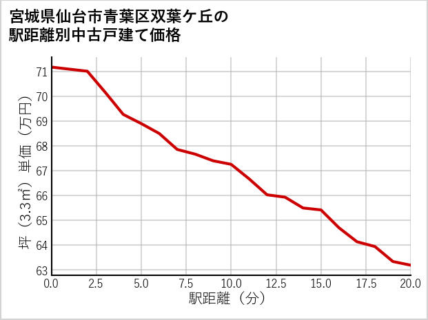 宮城県仙台市青葉区双葉ケ丘の徒歩距離別の中古戸建て坪単価