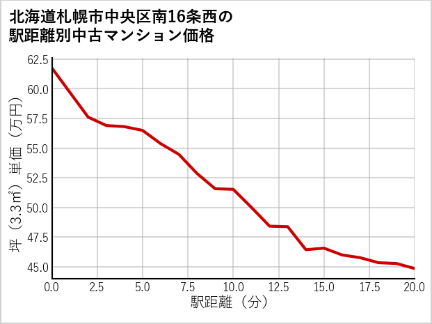 北海道札幌市中央区南16条西の徒歩距離別の中古マンション坪単価