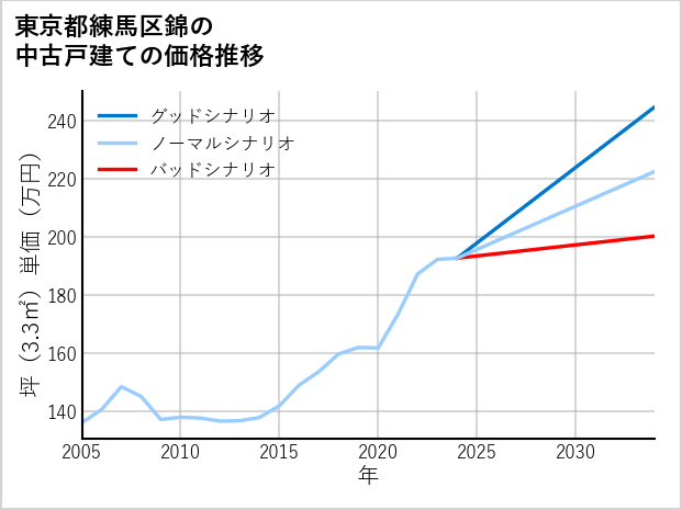 東京都練馬区錦の中古戸建て価格推移