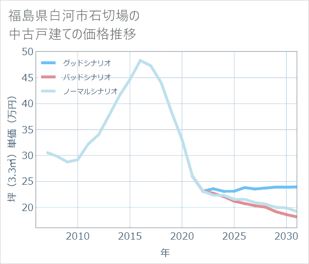 福島県白河市石切場の中古戸建て価格推移