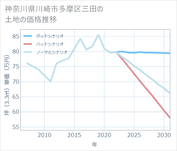 神奈川県川崎市多摩区三田の土地価格推移