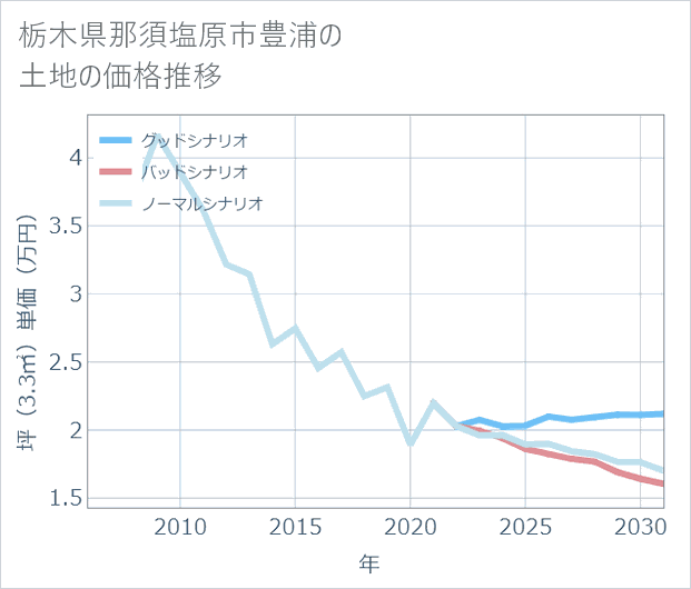 栃木県那須塩原市豊浦の土地価格推移
