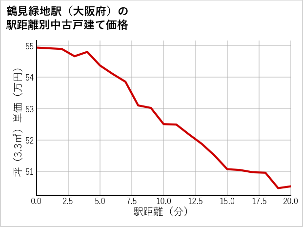 鶴見緑地駅（大阪府）の徒歩距離別の中古戸建て坪単価