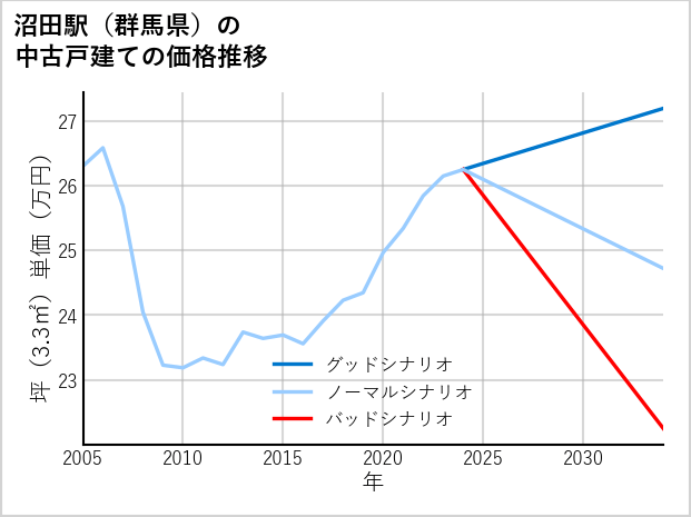 沼田駅（群馬県）の中古戸建て価格推移