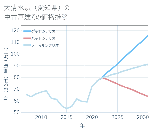 大清水駅(愛知県)の中古戸建て価格推移