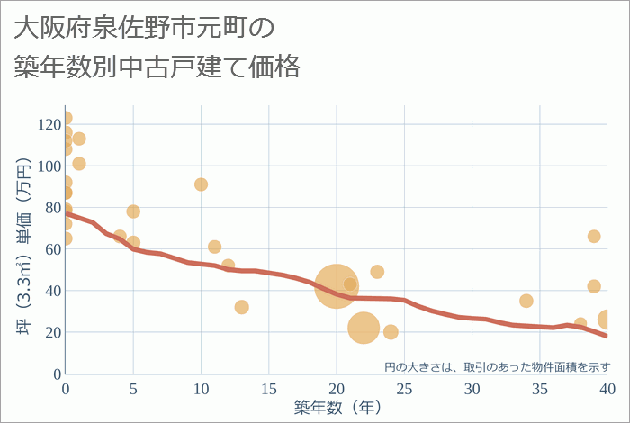 大阪府泉佐野市元町の築年数別の中古戸建て坪単価