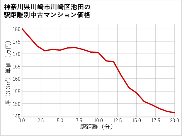神奈川県川崎市川崎区池田の徒歩距離別の中古マンション坪単価