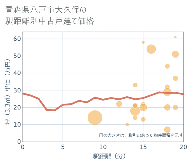 青森県八戸市大久保の徒歩距離別の中古戸建て坪単価