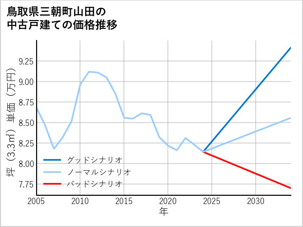 鳥取県三朝町山田の中古戸建て価格推移