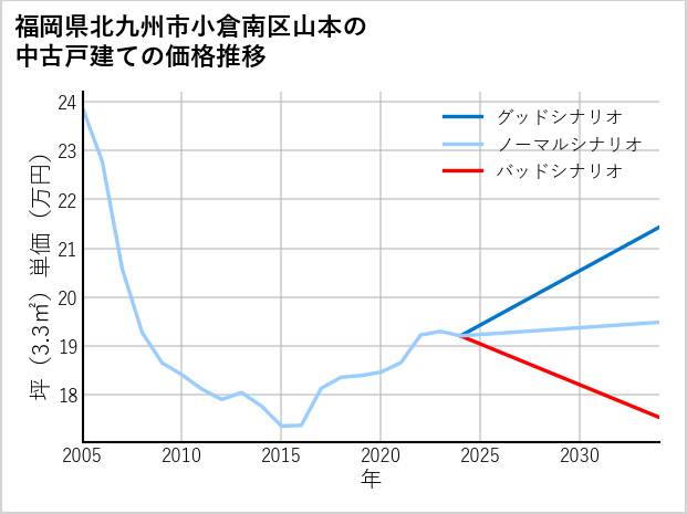 福岡県北九州市小倉南区山本の中古戸建て価格推移