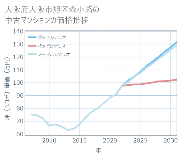 大阪府大阪市旭区森小路の中古マンション価格推移
