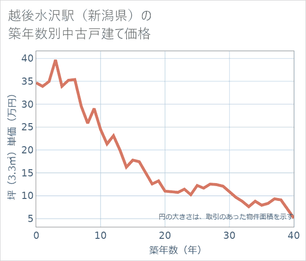越後水沢駅(新潟県)の築年数別の中古戸建て坪単価