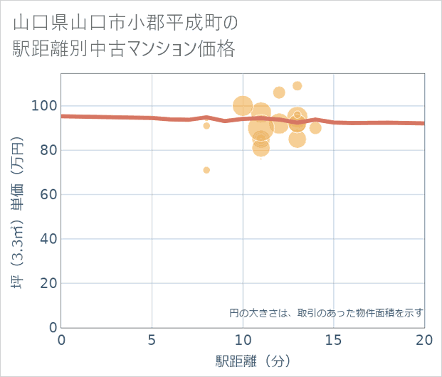 山口県山口市小郡平成町の徒歩距離別の中古マンション坪単価