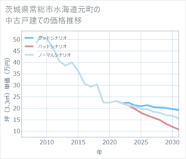 茨城県常総市水海道元町の中古戸建て価格推移