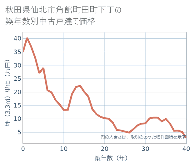 秋田県仙北市角館町田町下丁の築年数別の中古戸建て坪単価