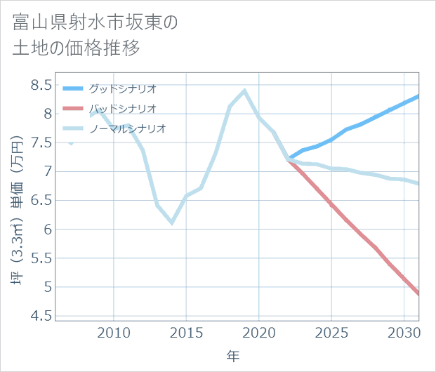 富山県射水市坂東の土地価格推移