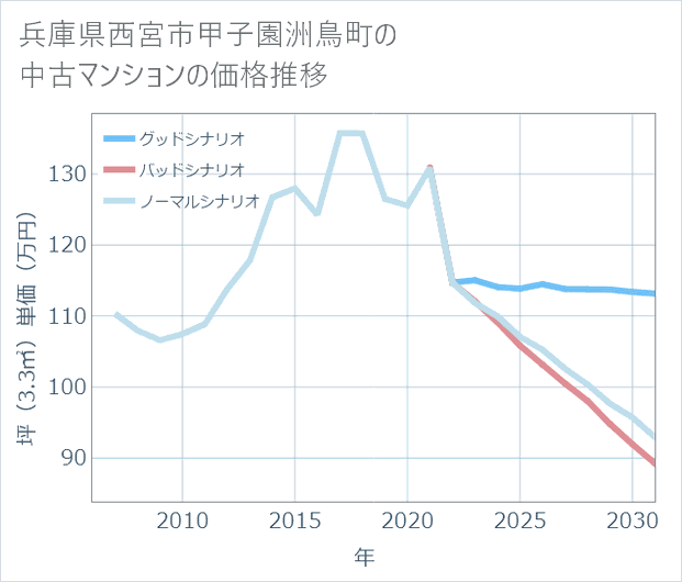 兵庫県西宮市甲子園洲鳥町の中古マンション価格推移
