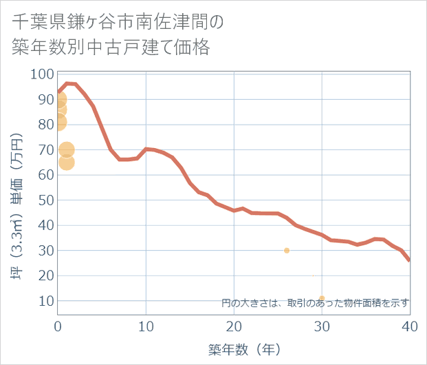 千葉県鎌ケ谷市南佐津間の築年数別の中古戸建て坪単価