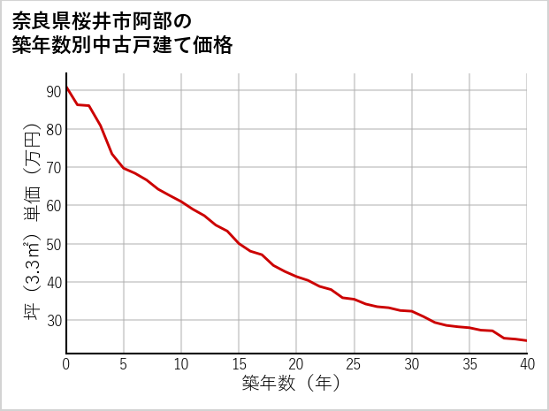 奈良県桜井市阿部の築年数別の中古戸建て坪単価