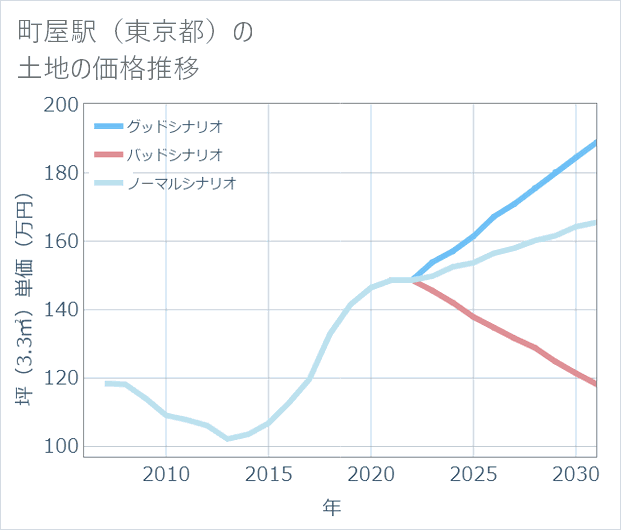 町屋駅(東京都)の土地価格推移