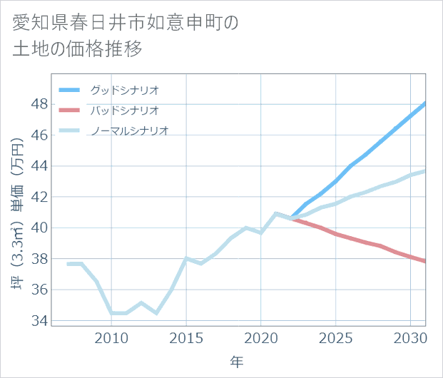 愛知県春日井市如意申町の土地価格推移