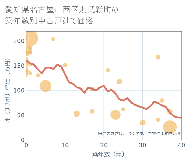 愛知県名古屋市西区則武新町の築年数別の中古戸建て坪単価