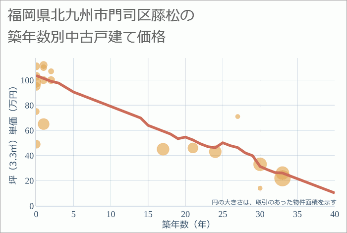 福岡県北九州市門司区藤松の築年数別の中古戸建て坪単価