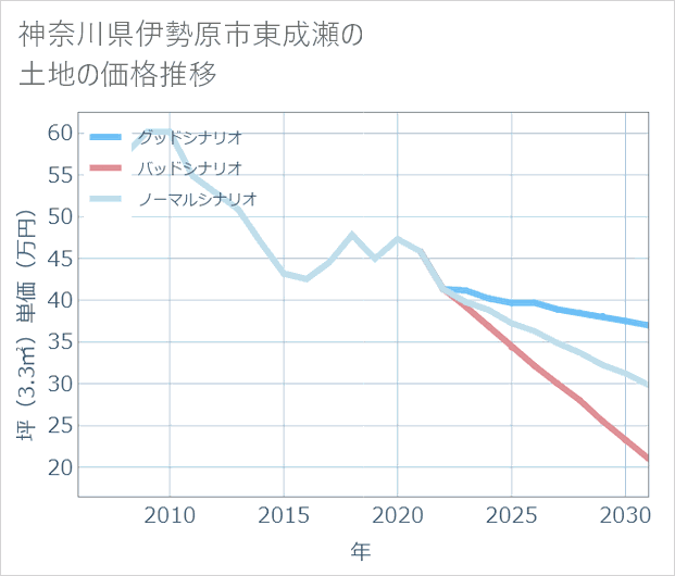神奈川県伊勢原市東成瀬の土地価格推移