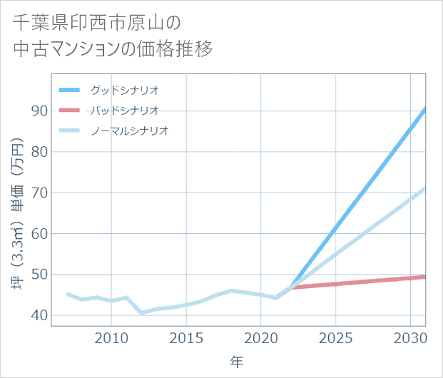 千葉県印西市原山の中古マンション価格推移