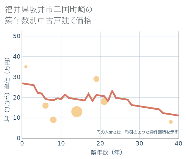 福井県坂井市三国町崎の築年数別の中古戸建て坪単価