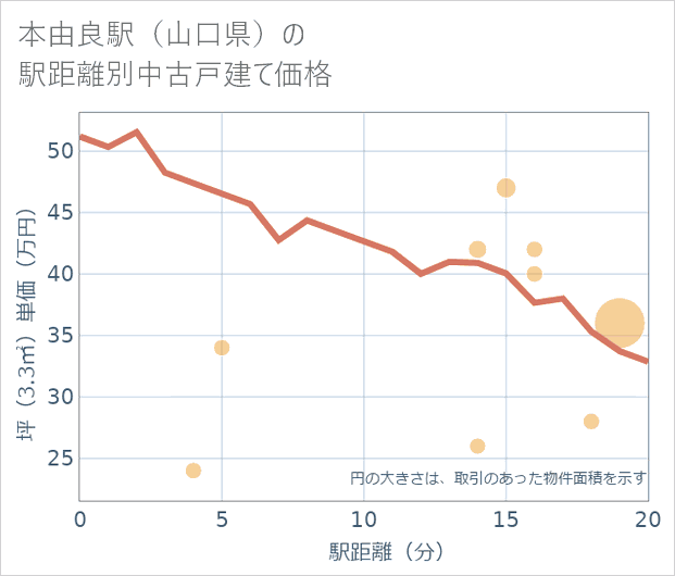 本由良駅(山口県)の徒歩距離別の中古戸建て坪単価