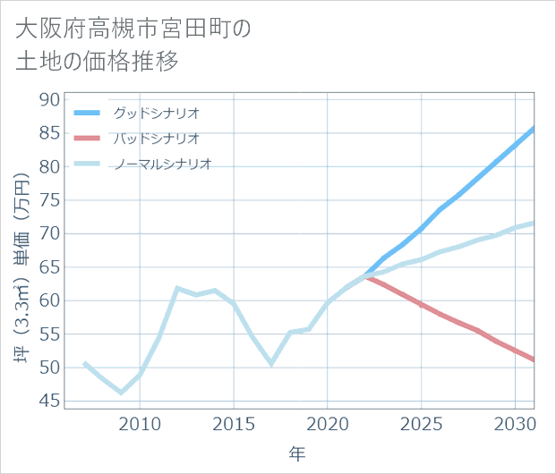 大阪府高槻市宮田町の土地価格推移