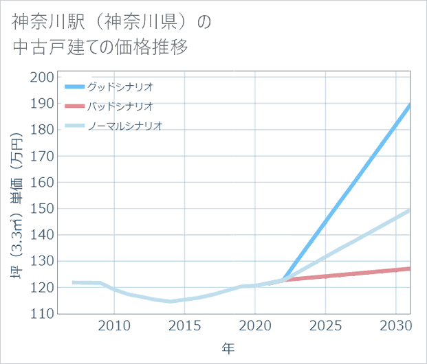 神奈川駅(神奈川県)の中古戸建て価格推移