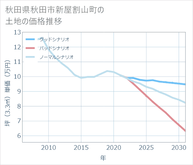 秋田県秋田市新屋割山町の土地価格推移
