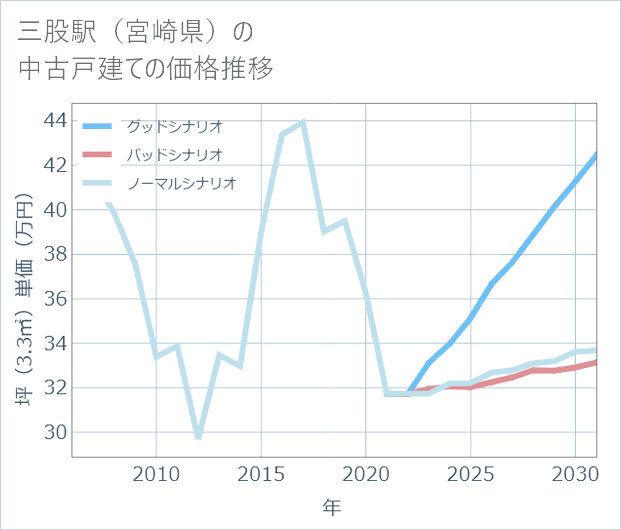 三股駅(宮崎県)の中古戸建て価格推移