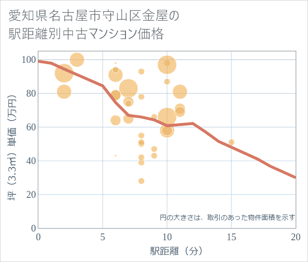 愛知県名古屋市守山区金屋の徒歩距離別の中古マンション坪単価