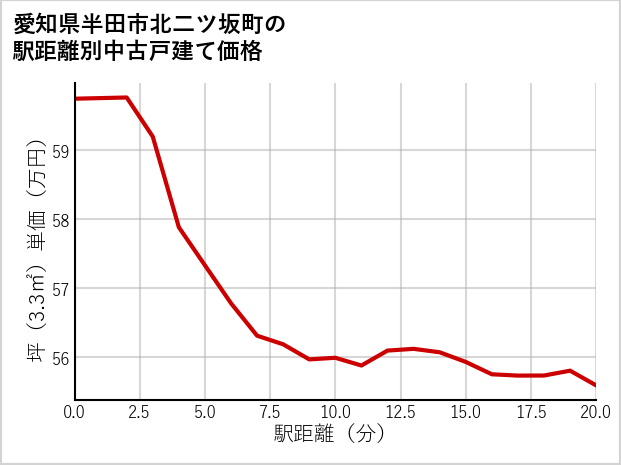 愛知県半田市北二ツ坂町の徒歩距離別の中古戸建て坪単価