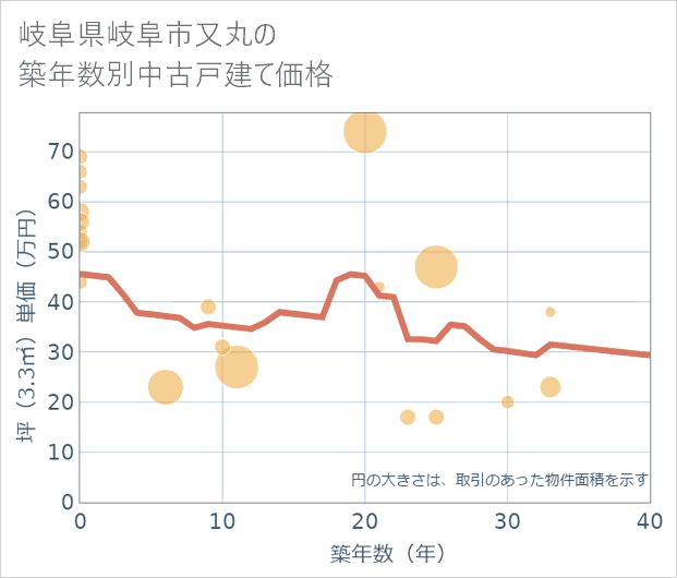 岐阜県岐阜市又丸の築年数別の中古戸建て坪単価