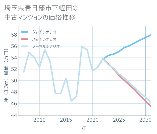 埼玉県春日部市下蛭田の中古マンション価格推移