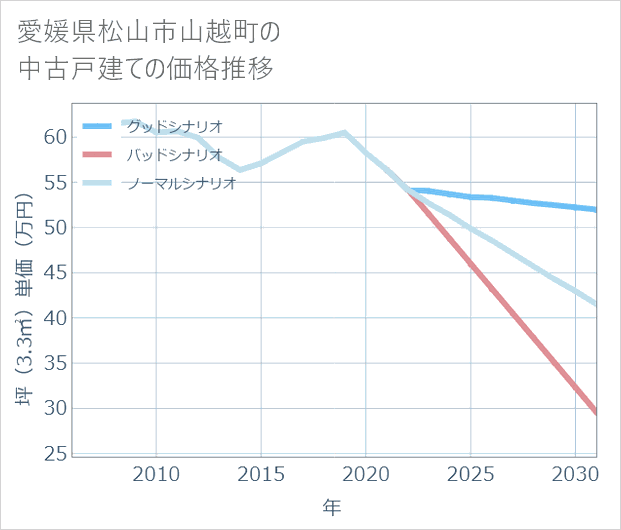 愛媛県松山市山越町の中古戸建て価格推移