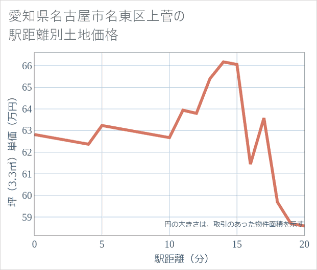 愛知県名古屋市名東区上菅の徒歩距離別の土地坪単価