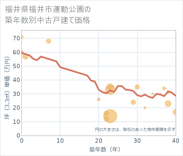 福井県福井市運動公園の築年数別の中古戸建て坪単価