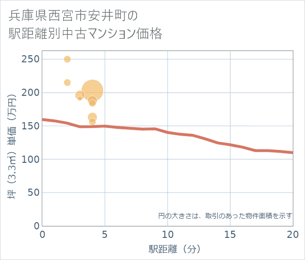 兵庫県西宮市安井町の徒歩距離別の中古マンション坪単価