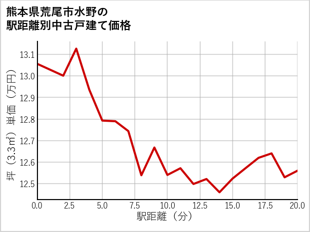 熊本県荒尾市水野の徒歩距離別の中古戸建て坪単価