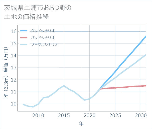 茨城県土浦市おおつ野の土地価格推移