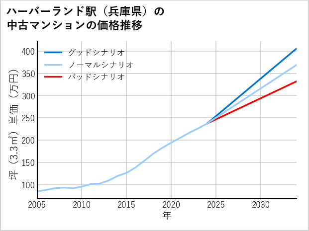 ハーバーランド駅（兵庫県）の中古マンション価格推移